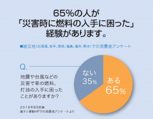 65%の人が困った経験
